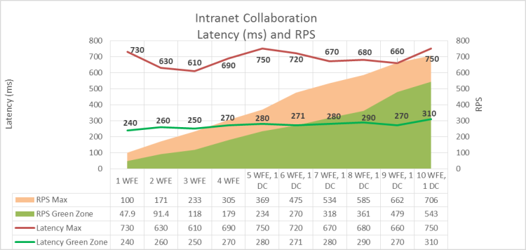 Este gráfico mostra a relação entre o RPS e a latência.