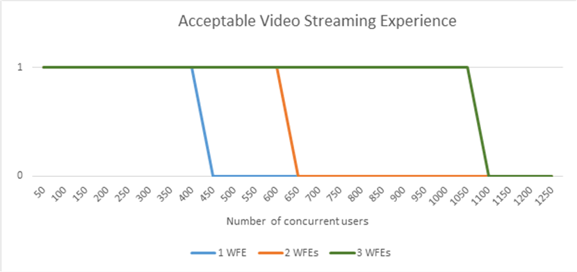 Gráfico de linhas do Excel a mostrar a experiência de transmissão em fluxo de vídeo com utilizadores adicionais e servidores Web front-end. Em 2 servidores, a transmissão em fluxo de vídeo abrandou em 600 utilizadores e aos 650 era inaceitável. Em 3 servidores, a transmissão em fluxo abrandou em 1050 utilizadores, em 1100 era inaceitável.