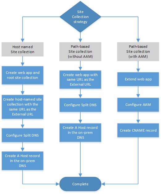 As três possíveis estratégias de coleção de sites para uma topologia de autenticação híbrida de entrada ou bidirecional do SharePoint.