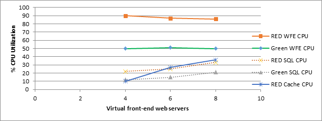 Captura de tela mostrando como o aumento do número de servidores Web front-end afeta o uso da CPU para zonas Verde e RED no cenário de usuário de 500 mil.