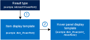 Como tipos de resultados e modelos de exibição está conectado