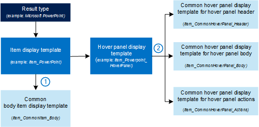 Como os tipos de resultado e todos os modelos de exibição estão conectados