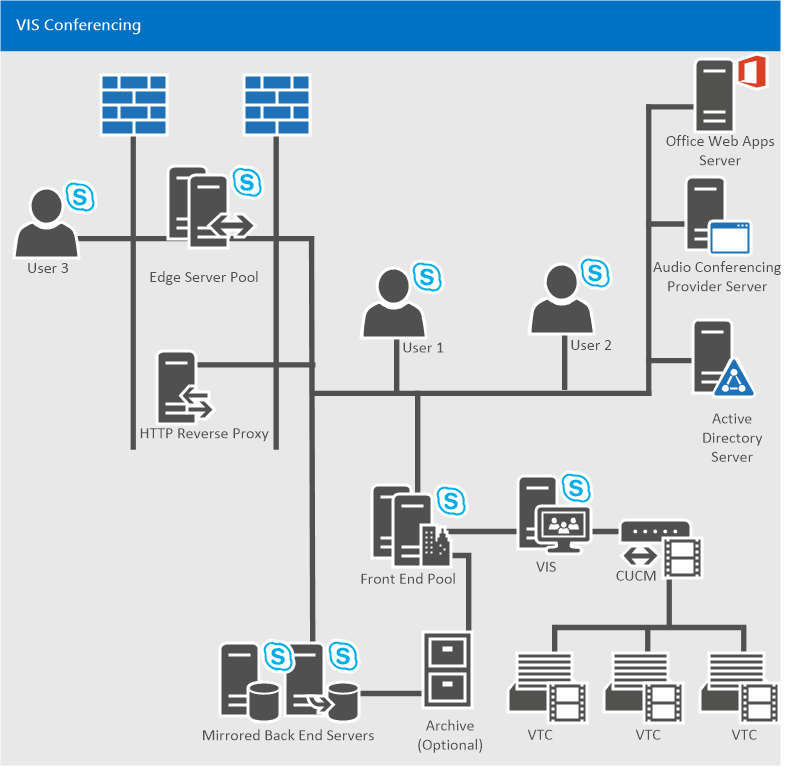 Diagrama do VIS no SfB.