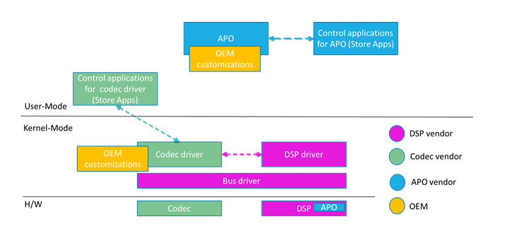 Diagrama da pilha de áudio componentizado com driver DSP, codec e APOs.