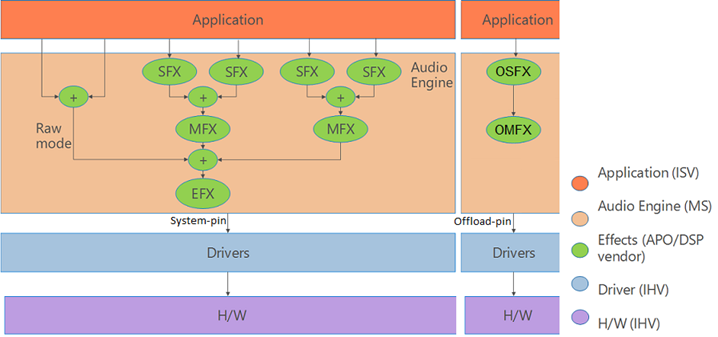 Um diagrama mostrando a arquitetura do driver de áudio, onde o aplicativo invoca os efeitos SFX, MFX e EFX, conectando-se a drivers e hardware de áudio.