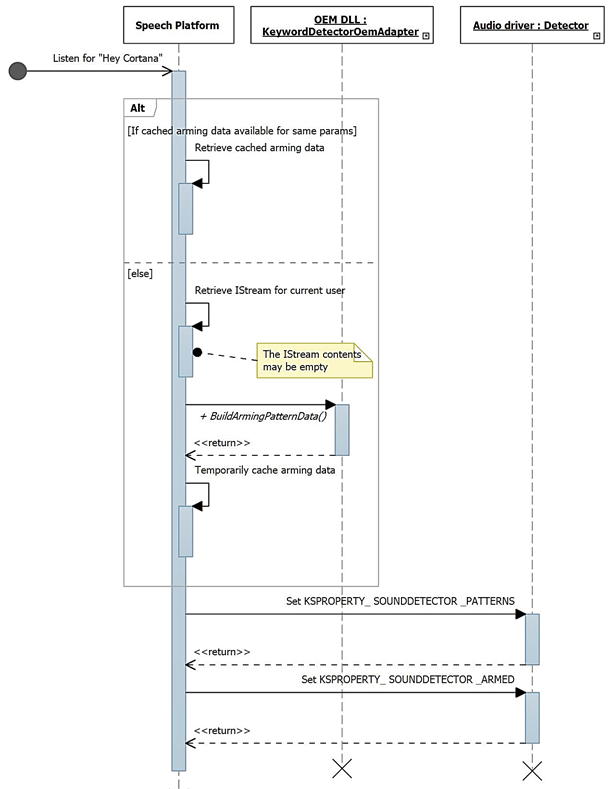 Diagrama de sequência de reconhecimento de palavra-chave durante a ativação para detecção de palavras-chave, mostrando a plataforma de fala, o detector de palavras-chave OEM e o detector de áudio.