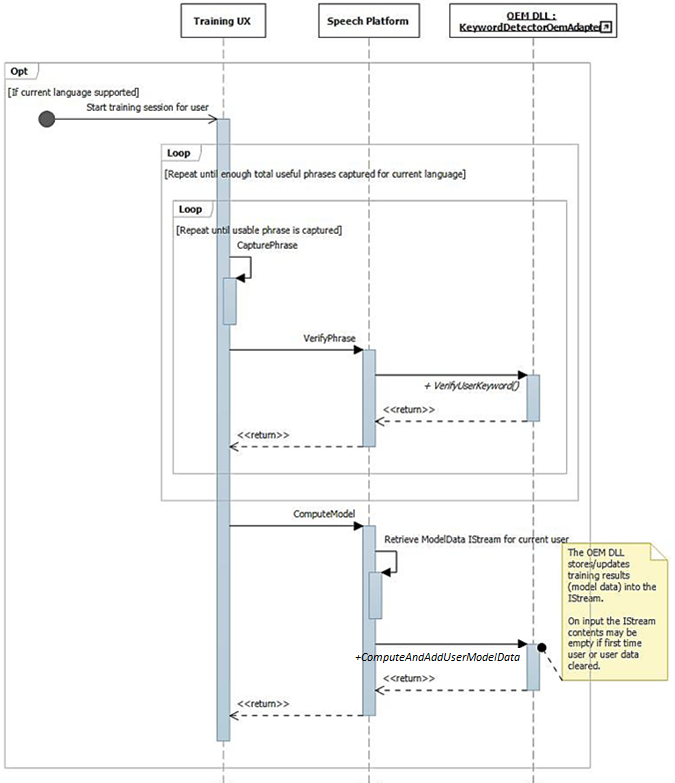 Diagrama de sequência de reconhecimento de palavra-chave durante o processo 'Learn my voice', mostrando a experiência de treinamento, a plataforma de fala e o detector de palavras-chave OEM.