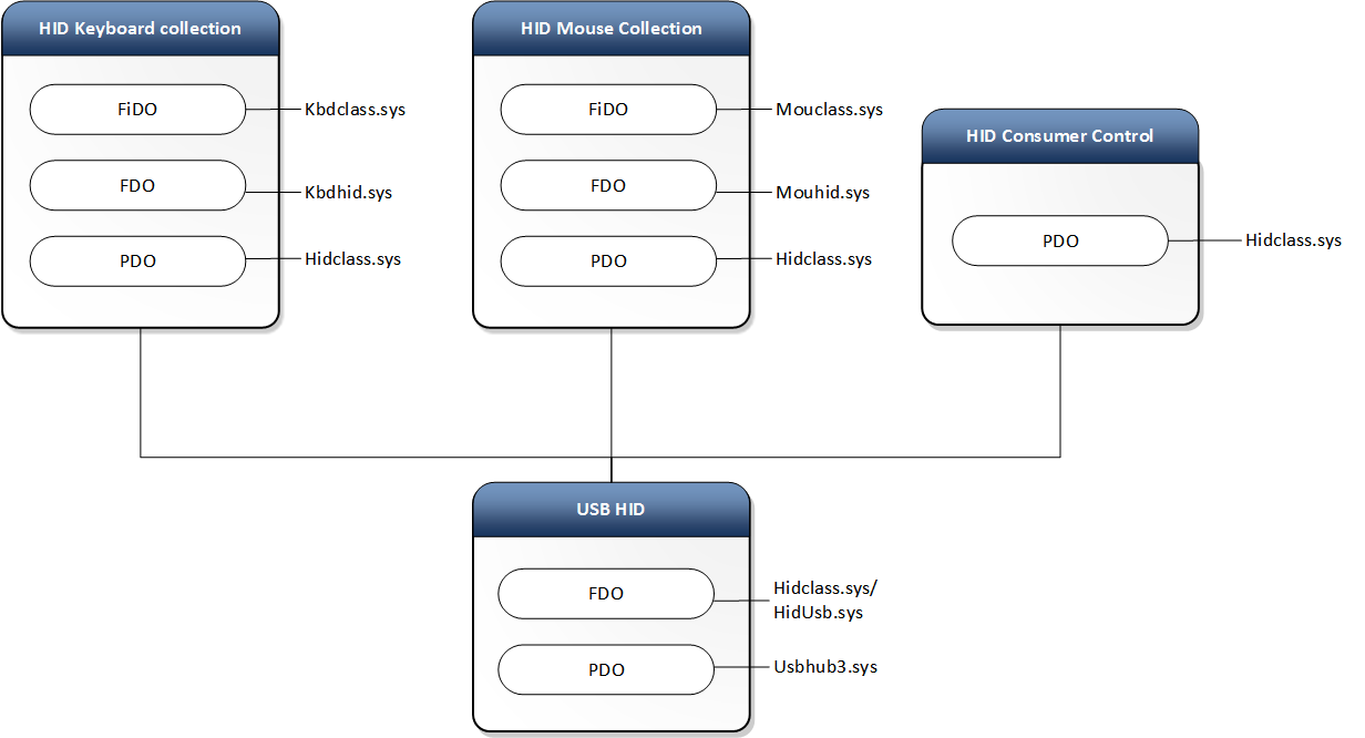 Diagrama de uma pilha de dispositivos HID para teclado e mouse via USB.