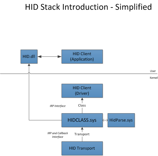 Diagrama de uma pilha de driver HID simplificada mostrando clientes HID, o driver da classe HID e componentes de transporte HID.