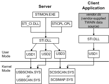diagrama ilustrando os componentes principais do Windows 98.