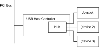 diagrama ilustrando o hardware de exemplo plug-and-play para um joystick USB.