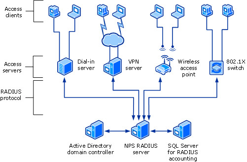 Diagrama que mostra o NPS como um servidor RADIUS que se comunica com vários tipos de servidores de acesso, um controlador de domínio e o SQL Server.