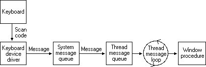 modelo de processamento de entrada do teclado