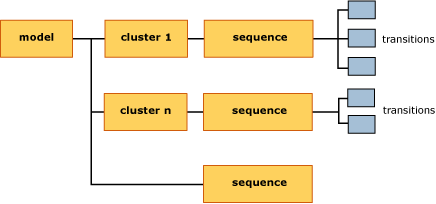 Conteúdo do modelo de mineração para modelos de clustering de sequência |  Microsoft Learn