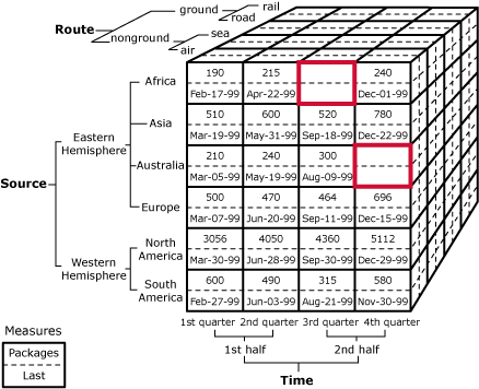 Diagrama de cubo identificando células vazias