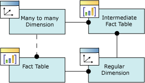 Esquema lógico/relação de dimensão muitos para muitos