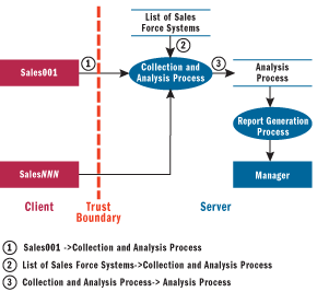 Figure 7 A Better DFD
