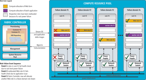 image: Conceptual View of Compute Infrastructure (Windows Azure Setup May Be Different)