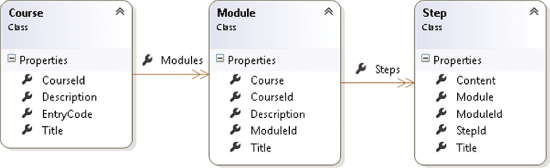 The Basic Application Data Model