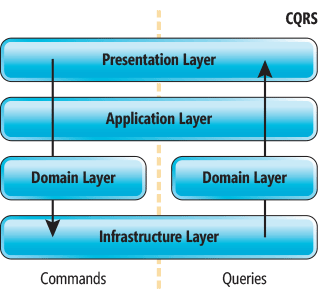 Uma arquitetura CQRS canônica e multicamadas