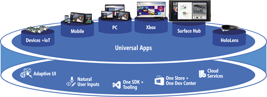 A plataforma de aplicativo Universal habilita aplicativos em todas as famílias de dispositivos do Windows