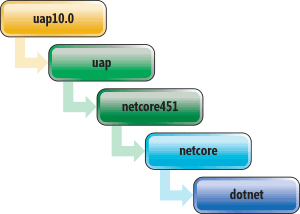 Hierarquia de estruturas inspecionadas para referências a um projeto da Plataforma Universal do Windows