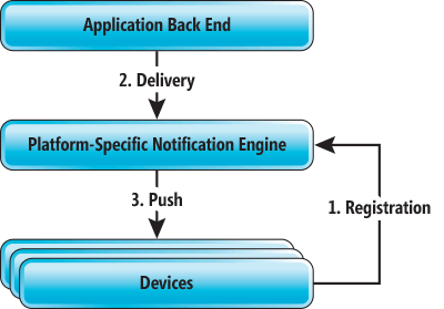 Arquitetura Geral de um Sistema de Notificação por Push Específico de uma Plataforma