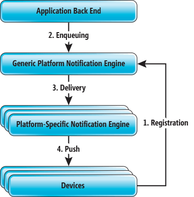 Arquitetura Geral de um Sistema de Notificação por Push de Plataforma Cruzada