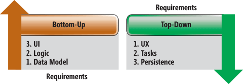 Design de um sistema de software de baixo para cima versus de cima para baixo