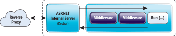 O middleware do ASP.NET Core