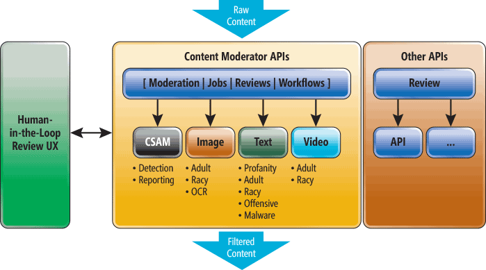 Fluxos de conteúdo de usuários por meio do Content Moderator, no qual modelos de aprendizado de máquina e humanos trabalham juntos para filtrar material indecente