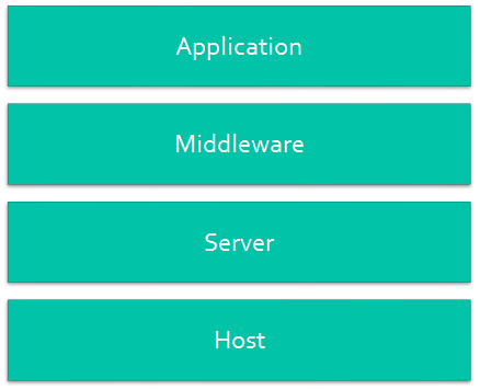 Diagrama das Camadas de Arquitetura mostra quatro barras ilustrando as camadas lógicas nas quais a arquitetura do aplicativo é dividida.