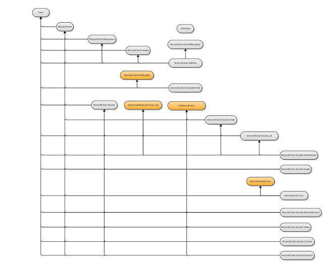 Diagrama da hierarquia Componentes – Pacotes NuGet. Esta imagem retrata as árvores de biblioteca nas quais as estruturas estão conectadas para os componentes do projeto e são entregues por meio de um conjunto de NuGets.