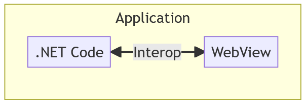 O código WebView e .NET interoperam dentro do aplicativo para renderizar o conteúdo da web.