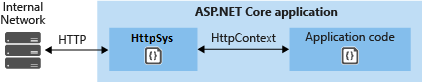 O HTTP.sys se comunica diretamente com a rede interna