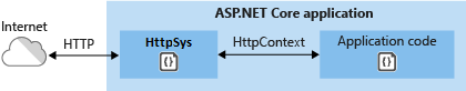 O HTTP.sys se comunica diretamente com a Internet