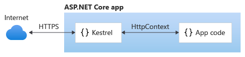 Kestrel se comunica diretamente com a Internet, sem um servidor proxy reverso