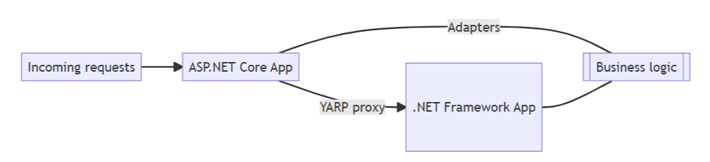 Microsoft.AspNetCore.SystemWebAdapters