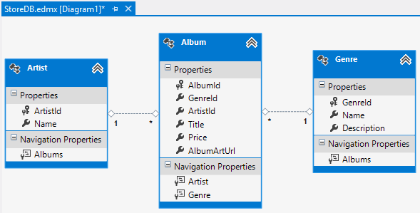 Diagrama de