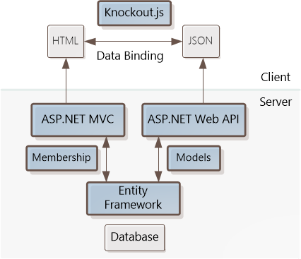 Diagrama que mostra os blocos de construção separados do Cliente e do Servidor. Knockout dot j s, H T M L e J SON estão em Client. Um S P dot NET M V C, um SP dot NET Web A P I, o Entity Framework e o Banco de Dados estão em Servidor.