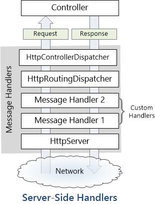 Diagrama de manipuladores de mensagens do lado do servidor, exibindo dois manipuladores personalizados inseridos no pipeline de API da Web.