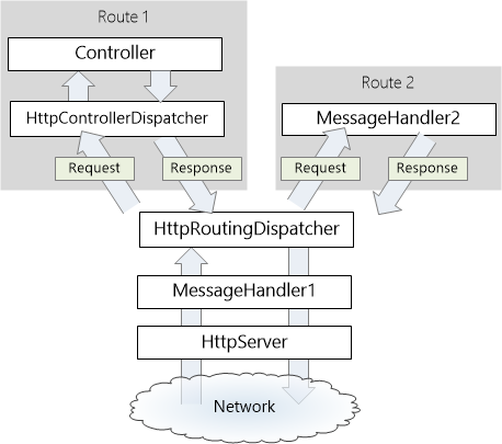 Diagrama de pipeline de manipuladores de mensagens por rota, ilustrando o processo para adicionar um manipulador de mensagens a uma rota específica definindo a rota.