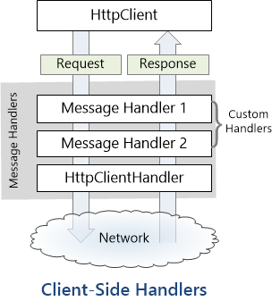 Diagrama do processo para inserir manipuladores de mensagens personalizados no pipeline do cliente. Mostra a classe de cliente h t t p que usa um manipulador de mensagens para processar solicitações.