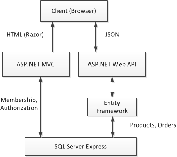Diagrama de um aplicativo Web usando o Entity Framework.