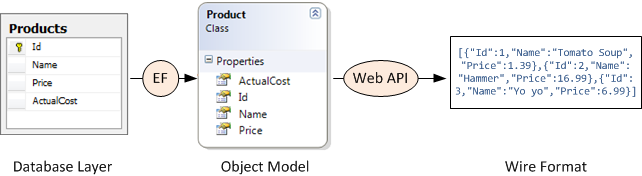 Diagrama mostrando a camada de banco de dados conectada ao modelo de objeto pelo Entity Framework. O modelo de objeto é conectado ao formato de transmissão por uma API Web.