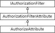 Diagrama da hierarquia de classes para a classe Authorize Attribute.