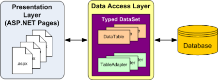 Todo o código de acesso a dados é relegado ao DAL