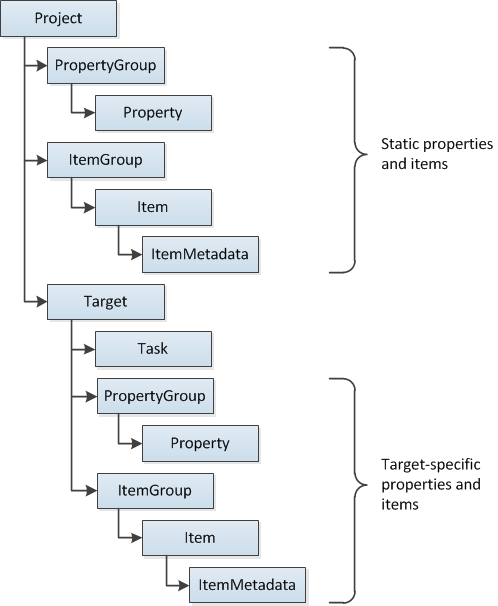 A relação entre os principais elementos em um arquivo de projeto do MSBuild.