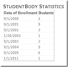 Captura de tela da janela Explorer da Internet, que mostra a exibição Estatísticas do Corpo do Aluno com uma tabela de datas de registro.