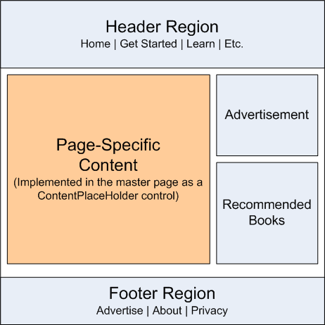 Uma página mestra define o layout de Site-Wide e as regiões editáveis em uma página página de conteúdo por conteúdo